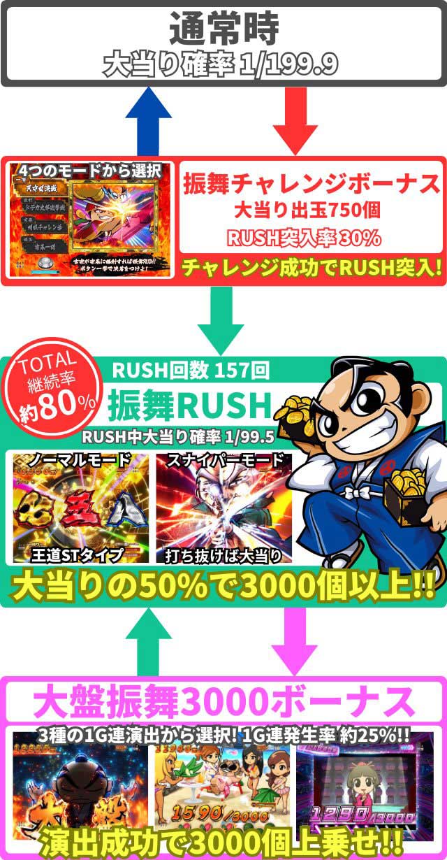 e吉宗 極乗3000ver.　ゲームの流れ