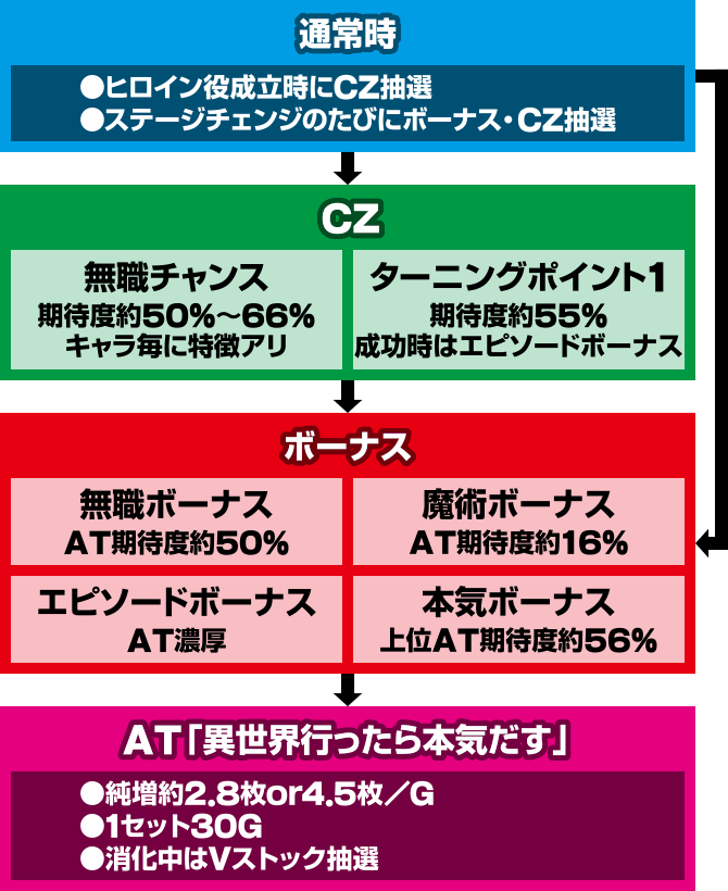 L無職転生～異世界行ったら本気だす～　ゲームの流れ　ゲームフロー　