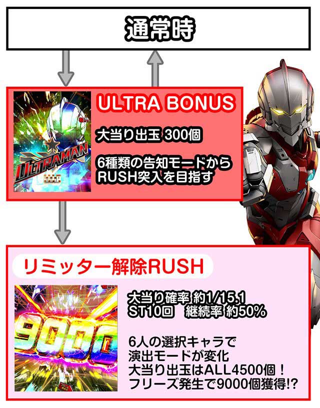 ULTRAMAN4500　ゲームフロー