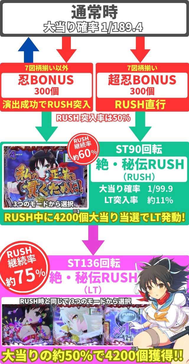 ゲームの流れ ゲームフロー P閃乱カグラ 189大入りver.