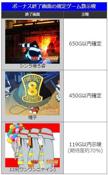 パチスロ炎炎ノ消防隊　ボーナス終了画面の規定ゲーム数指示