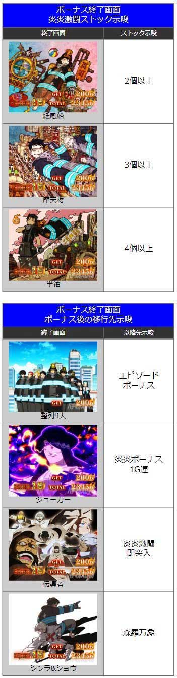 パチスロ炎炎ノ消防隊　ボーナス終了画面炎炎激闘ストック示唆　ボーナス終了画面ボーナス後の移行先示唆