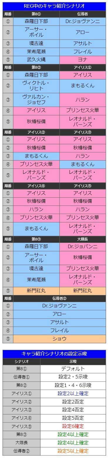 パチスロ炎炎ノ消防隊　REG中のキャラ紹介シナリオ　設定示唆　まもるくん