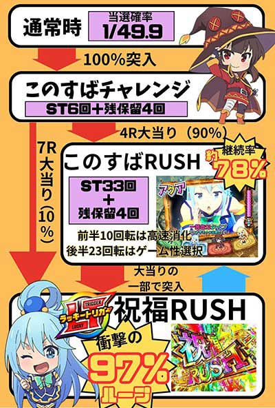 P【超甘LT】この素晴らしい世界に祝福を！ 最終クエスト1/49　ゲームフロー