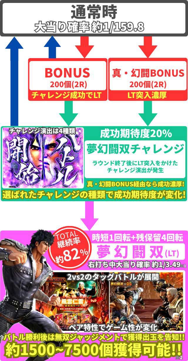 e 真・北斗無双5夢幻闘双　ゲームフロー