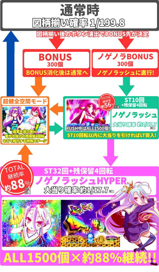 ノゲノラ199ゲームフロー