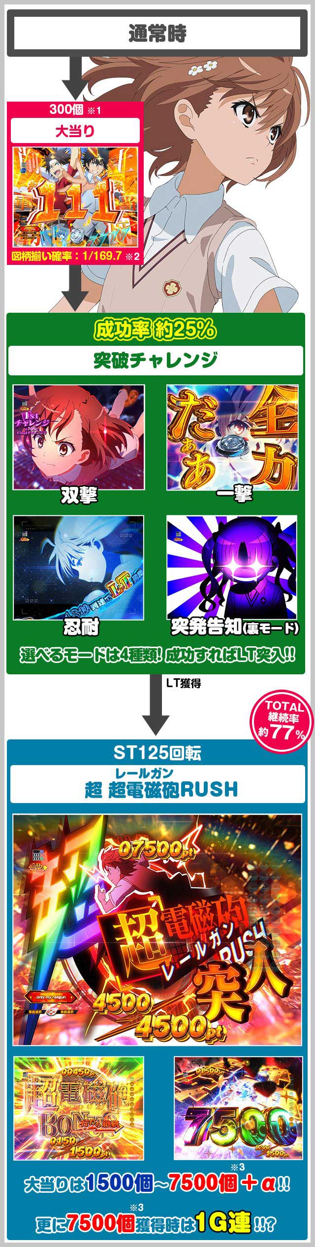 ゲームフロー　eとある科学の超電磁砲PHASE NEXT