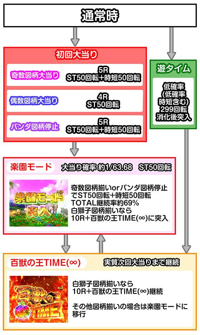 PA野生の王国6　ゲームフロー