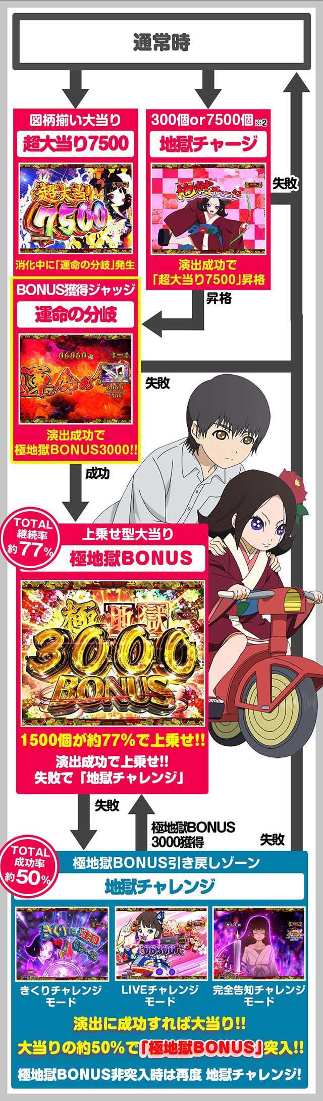 ゲームフロー　e地獄少女7500Ver.