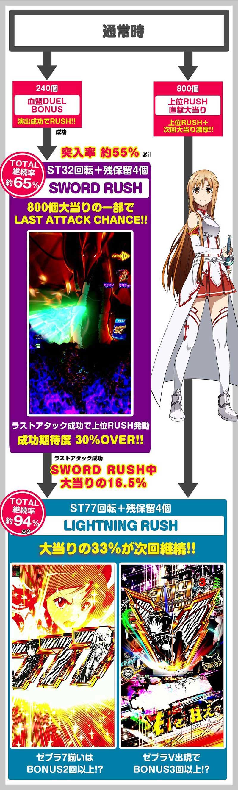 SAO99　ゲームフロー