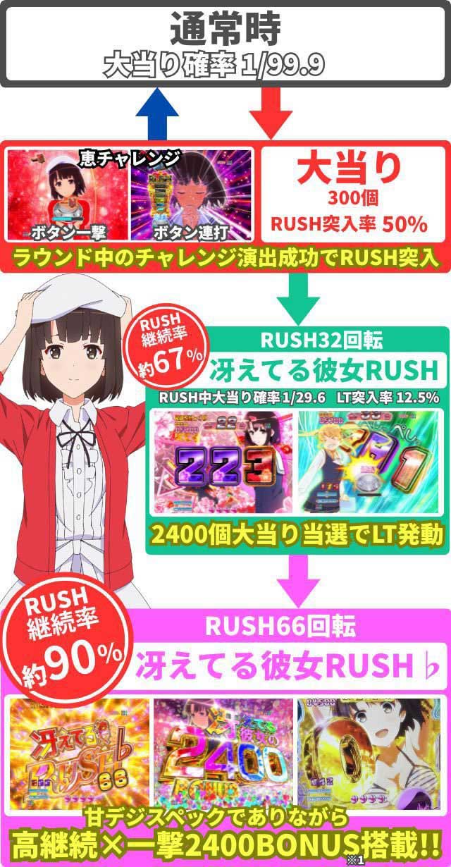 さえかの99　ゲームフロー