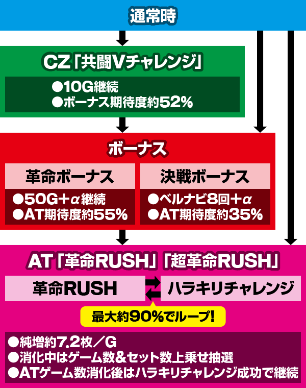 ゲームの流れ　パチスロ革命機ヴァルヴレイヴ