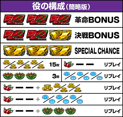 役の構成　パチスロ革命機ヴァルヴレイヴ