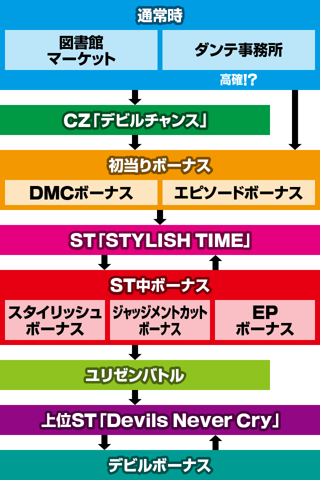 ゲームの流れ　スマスロ デビル メイ クライ 5 スタイリッシュトライブ