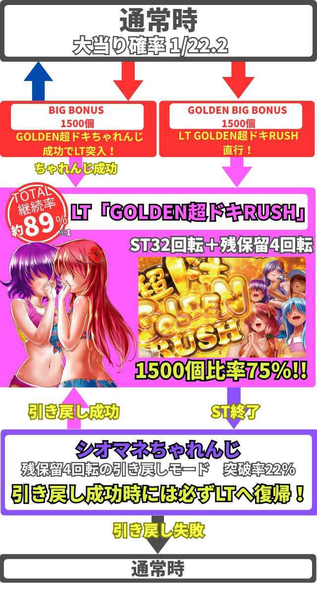 P沖ドキ!　ゲームフロー