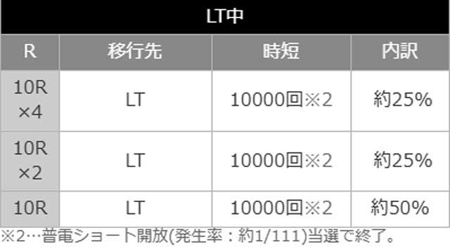 電チュー入賞時内訳