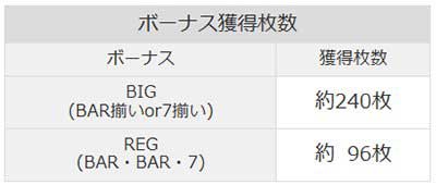ハッピージャグラーVⅢ　ボーナス獲得枚数