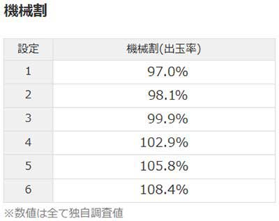 ハッピージャグラーVⅢ　機械割