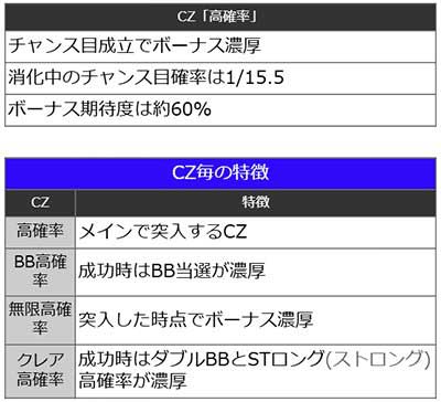 スマスロ秘宝伝　CZ「高確率」