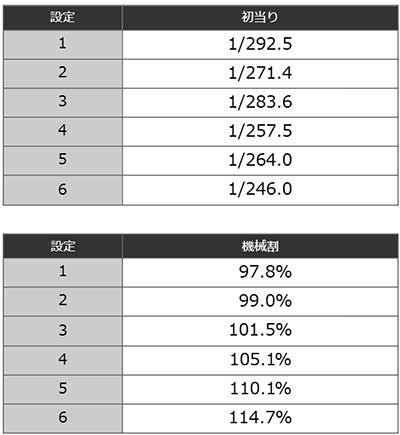 スマスロ秘宝伝　ボーナス確率
