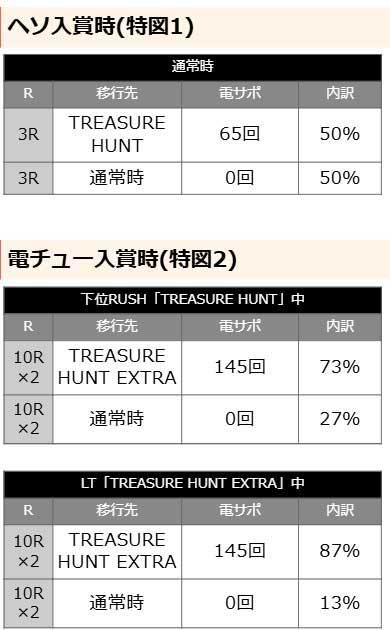 eようこそ実力至上主義の教室へ 当選時の内訳