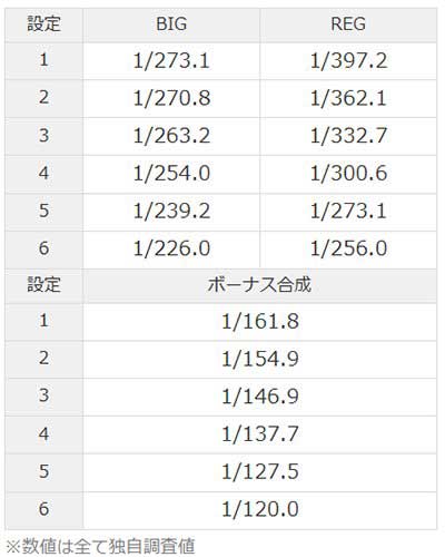 ハッピージャグラーVⅢ　ボーナス確率