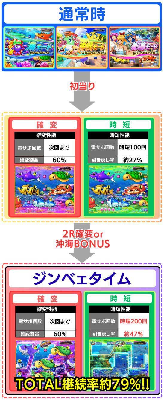 ゲームの流れ　Pスーパー海物語IN沖縄6