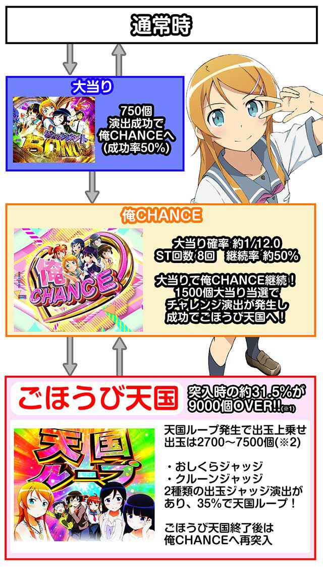 ゲームフロー P俺の妹がこんなに可愛いわけがない。攻略!!スキップ159ver.