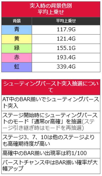 スマスロバイオ5　特化ゾーン「シューティングバースト」