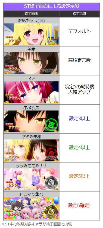 ST終了画面｜L To LOVEるダークネス  TRANCE ver.8.7（トラブル）｜スマスロ パチスロ スロット