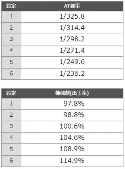 スマスロバイオ5　ボーナス確率