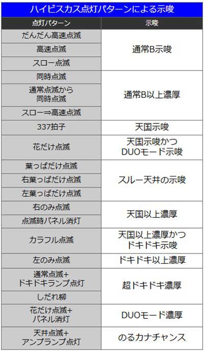沖ドキDUOアンコール　点灯パターン