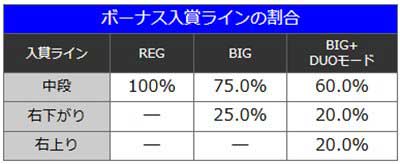 沖ドキDUOアンコール　入賞ライン