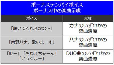 沖ドキDUOアンコール　ボーナス中の楽曲示唆