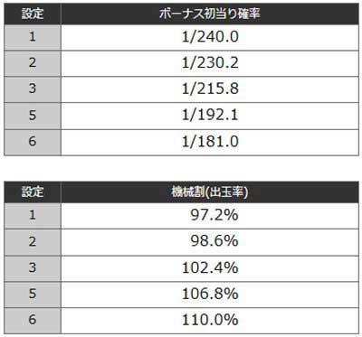 沖ドキDUOアンコール　ボーナス確率