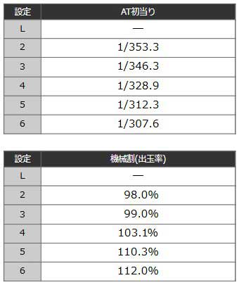 ボーナス確率・機械割｜L To LOVEるダークネス  TRANCE ver.8.7（トラブル）｜スマスロ パチスロ スロット