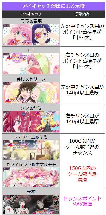 アイキャッチ演出｜L To LOVEるダークネス  TRANCE ver.8.7（トラブル）｜スマスロ パチスロ スロット