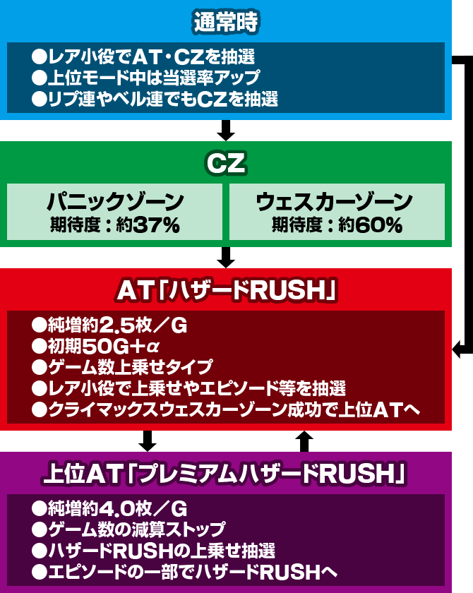 スマスロバイオ5　ゲームフロー