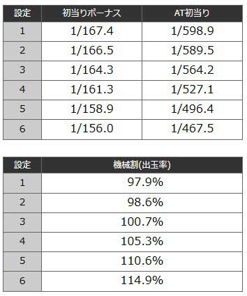 ボーナス確率・機械割|L アズールレーン THE ANIMATION(アズレン)|スマスロ パチスロ スロット
