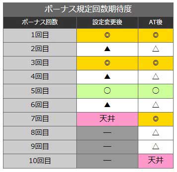 ボーナススルー天井|L アズールレーン THE ANIMATION(アズレン)|スマスロ パチスロ スロット