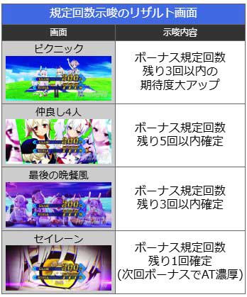 リザルト画面|L アズールレーン THE ANIMATION(アズレン)|スマスロ パチスロ スロット