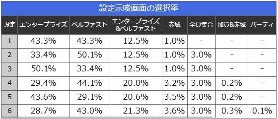 リザルト画面選択率|L アズールレーン THE ANIMATION(アズレン)|スマスロ パチスロ スロット