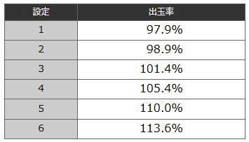 機械割|スマスロ ギルティクラウン2(ギルクラ2)|パチスロ スロット