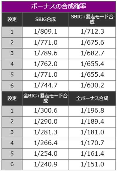 ヱヴァBT　ボーナス確率