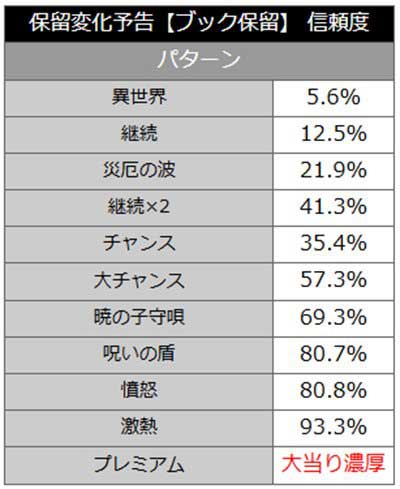 盾の勇者199　保留変化予告