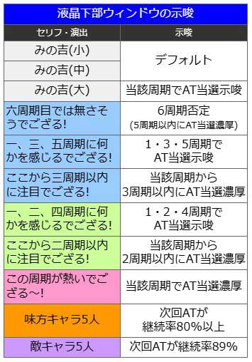 液晶下部ウィンドウの示唆|スマスロ 新鬼武者3(新鬼3)|スマスロ パチスロ スロット