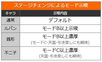 ステージチェンジ演出|L主役は銭形5|スマスロ パチスロ スロット
