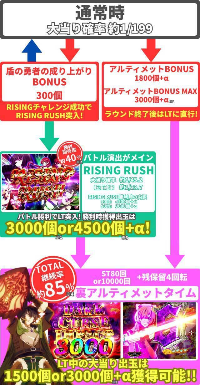 盾の勇者199　ゲームフロー