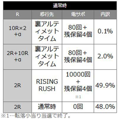 盾の勇者199　内訳