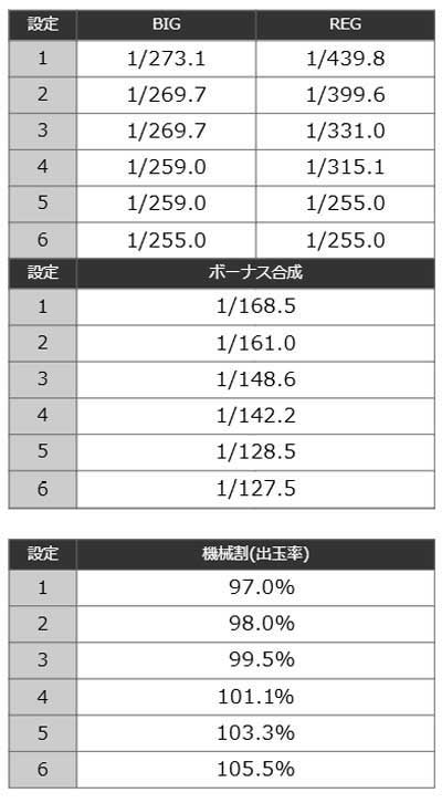 ボーナス確率・機械割　ネオアイムジャグラーEX